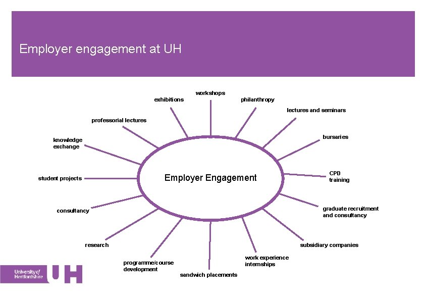 Employer engagement at UH workshops exhibitions philanthropy lectures and seminars professorial lectures bursaries knowledge