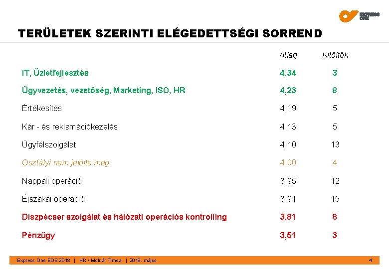 TERÜLETEK SZERINTI ELÉGEDETTSÉGI SORREND Átlag Kitöltők IT, Üzletfejlesztés 4, 34 3 Ügyvezetés, vezetőség, Marketing,