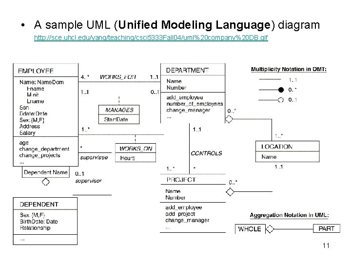 • A sample UML (Unified Modeling Language) diagram http: //sce. uhcl. edu/yang/teaching/csci 5333 • A sample UML (Unified Modeling Language) diagram http: //sce. uhcl. edu/yang/teaching/csci 5333