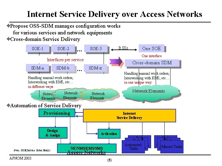 Service Delivery Point Telecom Workflowenabled Internet Service Delivery for a Variety of