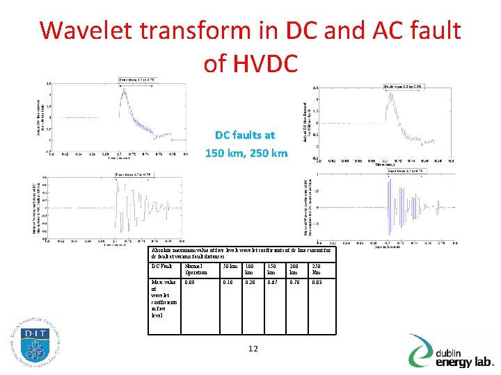 Wavelet transform in DC and AC fault of HVDC DC faults at 150 km,