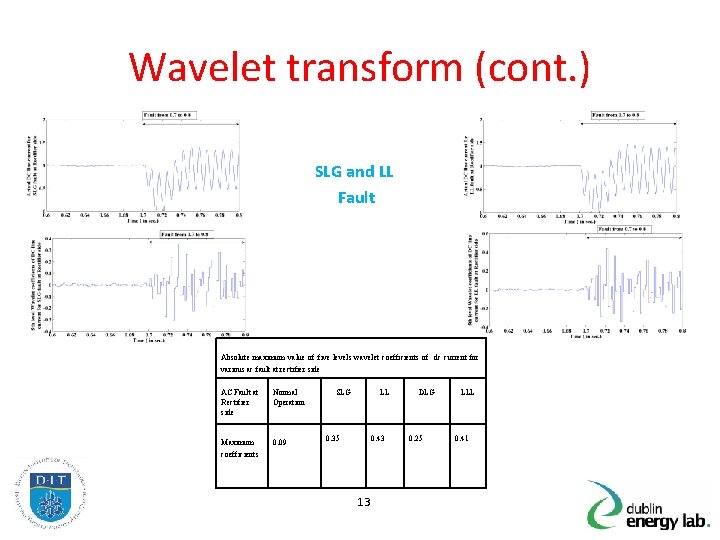 Wavelet transform (cont. ) SLG and LL Fault Absolute maximum value of five levels