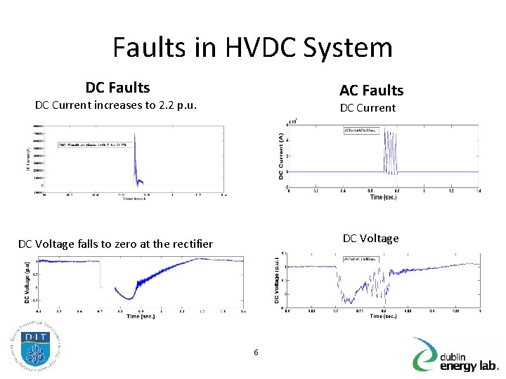 Faults in HVDC System DC Faults AC Faults DC Current increases to 2. 2