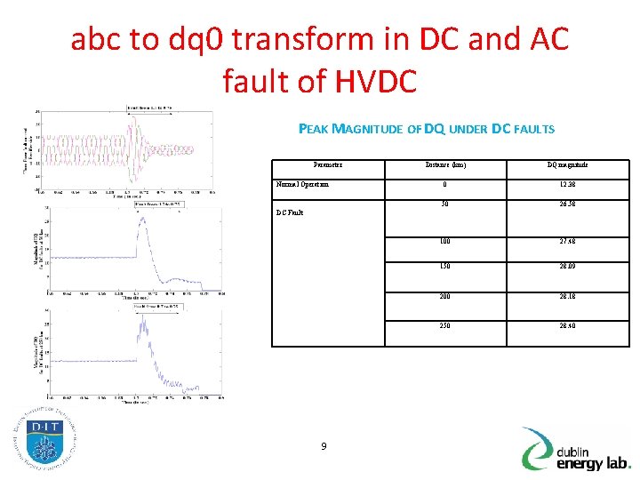 abc to dq 0 transform in DC and AC fault of HVDC PEAK MAGNITUDE