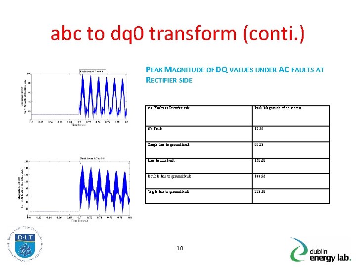 abc to dq 0 transform (conti. ) PEAK MAGNITUDE OF DQ VALUES UNDER AC