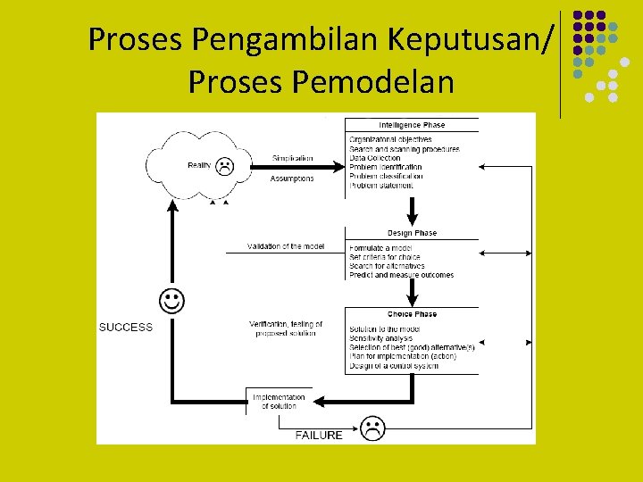 Proses Pengambilan Keputusan/ Proses Pemodelan 