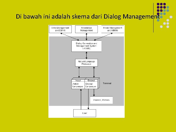 Di bawah ini adalah skema dari Dialog Management 