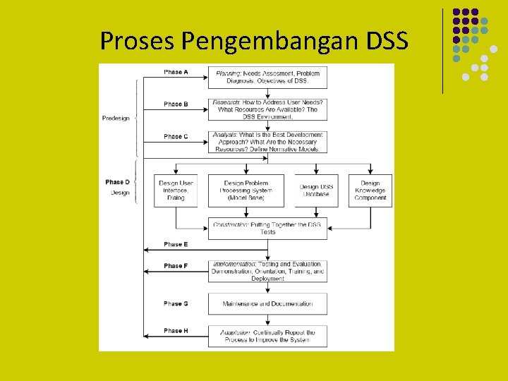 Proses Pengembangan DSS 