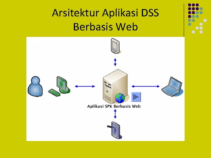Arsitektur Aplikasi DSS Berbasis Web 