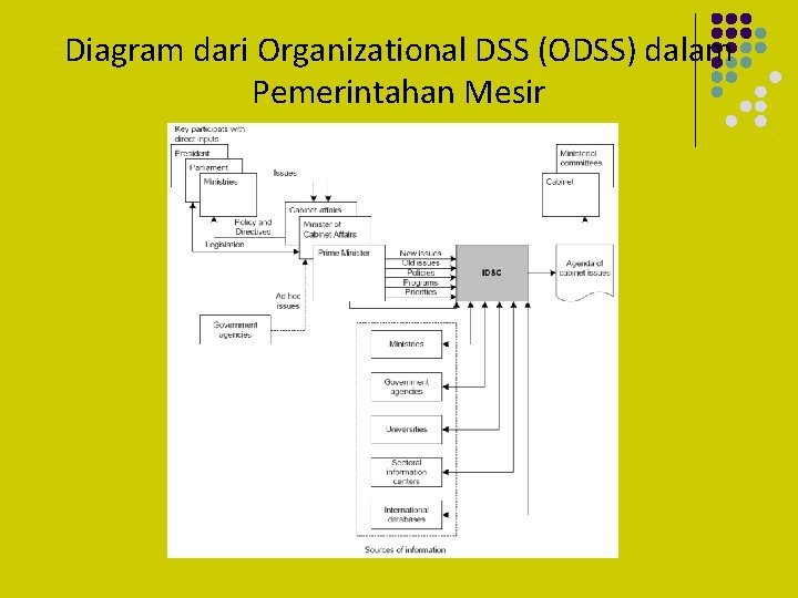Diagram dari Organizational DSS (ODSS) dalam Pemerintahan Mesir 