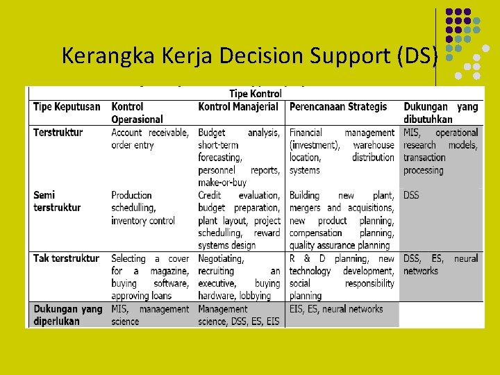 Kerangka Kerja Decision Support (DS) 