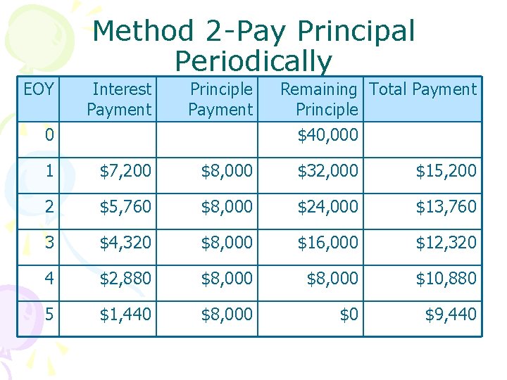Method 2 -Pay Principal Periodically EOY Interest Payment Principle Payment 1 $7, 200 $8, Method 2 -Pay Principal Periodically EOY Interest Payment Principle Payment 1 $7, 200 $8,