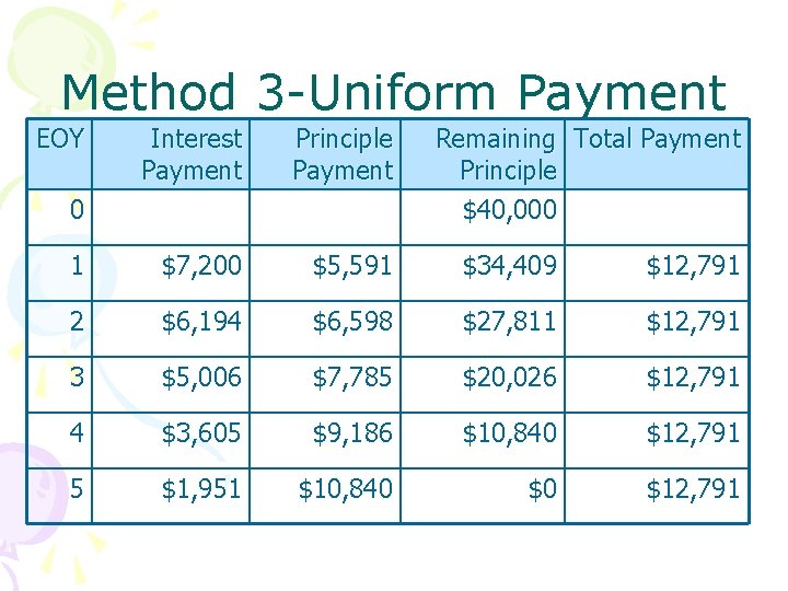 Method 3 -Uniform Payment EOY Interest Payment Principle Payment 1 $7, 200 $5, 591 Method 3 -Uniform Payment EOY Interest Payment Principle Payment 1 $7, 200 $5, 591