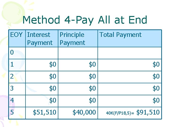 Method 4 -Pay All at End EOY Interest Payment 0 Principle Payment Total Payment Method 4 -Pay All at End EOY Interest Payment 0 Principle Payment Total Payment