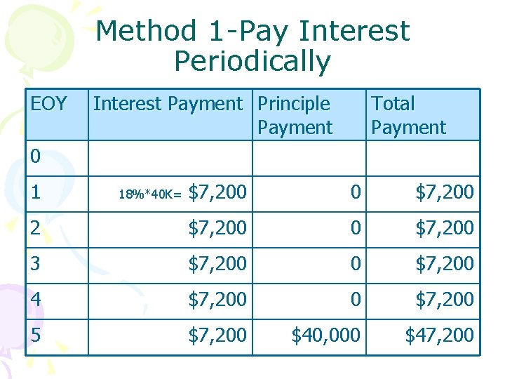 Method 1 -Pay Interest Periodically EOY Interest Payment Principle Payment Total Payment 0 1 Method 1 -Pay Interest Periodically EOY Interest Payment Principle Payment Total Payment 0 1