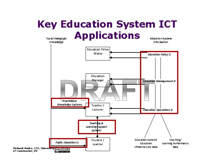 Key Education System ICT Applications Topic/Pedagogic Knowledge Practitioner Knowledge Systems Education System Information Education