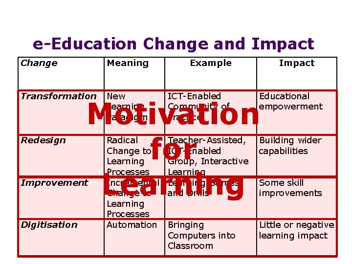 e-Education Change and Impact Change Meaning Example Transformation New Learning Paradigm ICT-Enabled Community of