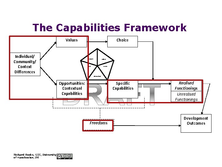 The Capabilities Framework Values Individual/ Community/ Context Differences Choice Economic Political Social Security Informational