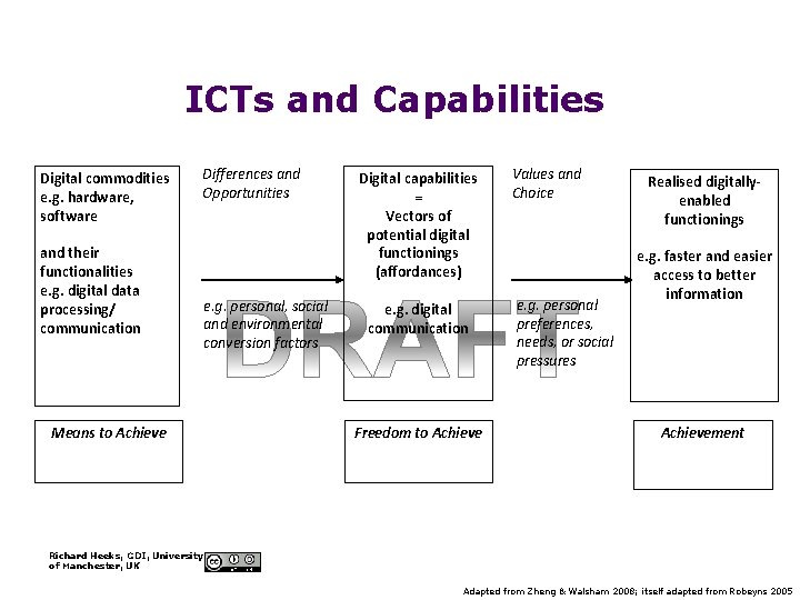 ICTs and Capabilities Digital commodities e. g. hardware, software Differences and Opportunities and their