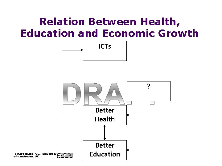 Relation Between Health, Education and Economic Growth Economic ICTs Growth ? Better Health Richard