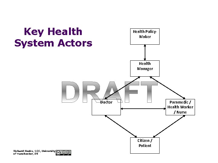 Key Health System Actors Health Policy. Maker Health Manager Doctor Paramedic / Health Worker