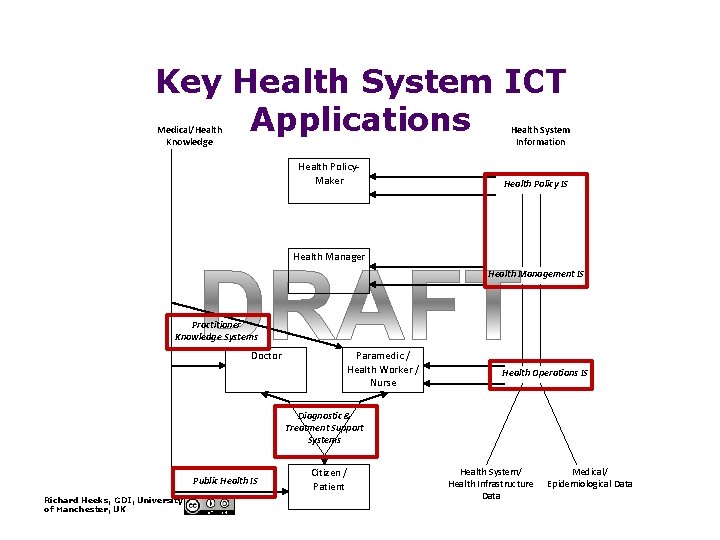 Key Health System ICT Applications Medical/Health Knowledge Health System Information Health Policy. Maker Health