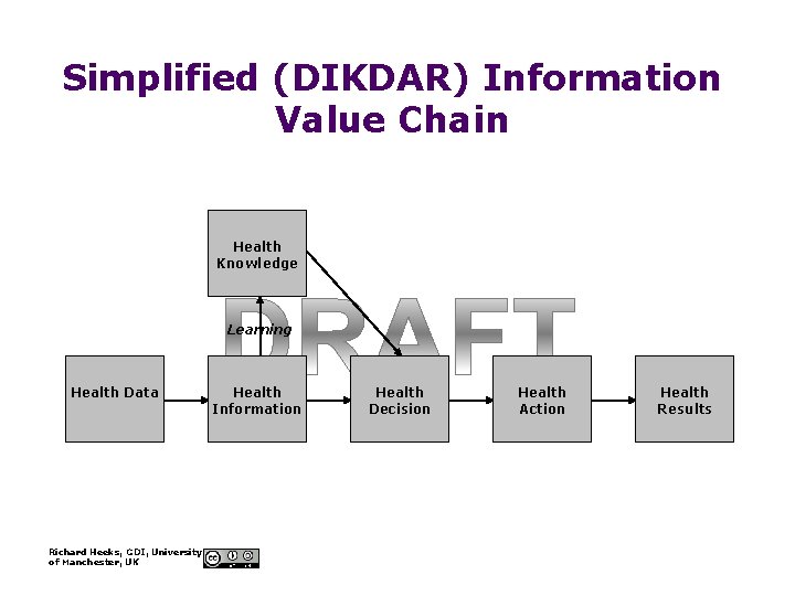 Simplified (DIKDAR) Information Value Chain Health Knowledge Learning Health Data Richard Heeks, GDI, University