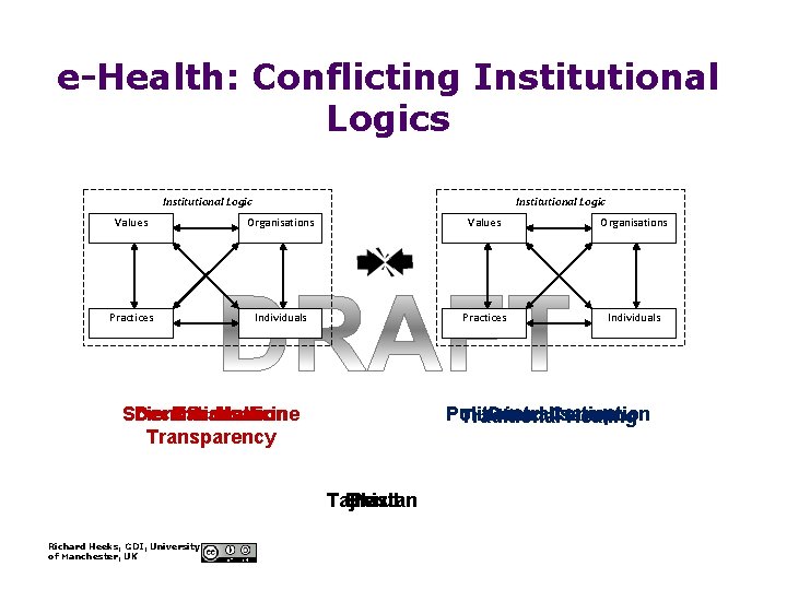 e-Health: Conflicting Institutional Logics Institutional Logic Values Organisations Practices Individuals Scientific Decentralisation Rational Medicine