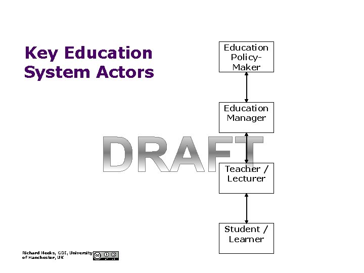 Key Education System Actors Education Policy. Maker Education Manager Teacher / Lecturer Student /