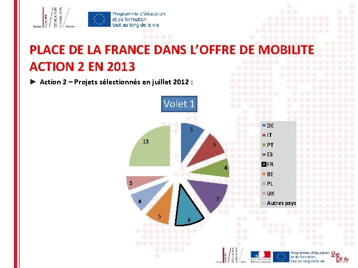 PLACE DE LA FRANCE DANS L’OFFRE DE MOBILITE ACTION 2 EN 2013 ► Action