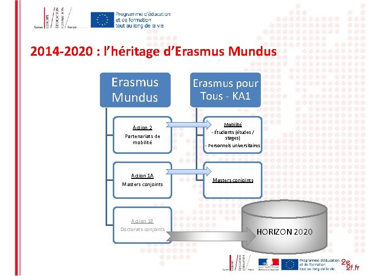 2014 -2020 : l’héritage d’Erasmus Mundus Action 2 Erasmus pour Tous - KA 1