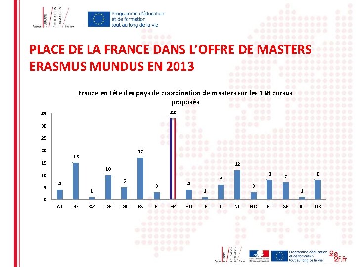 PLACE DE LA FRANCE DANS L’OFFRE DE MASTERS ERASMUS MUNDUS EN 2013 France en