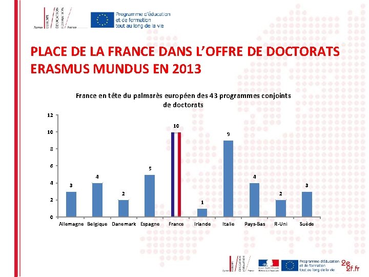 PLACE DE LA FRANCE DANS L’OFFRE DE DOCTORATS ERASMUS MUNDUS EN 2013 France en