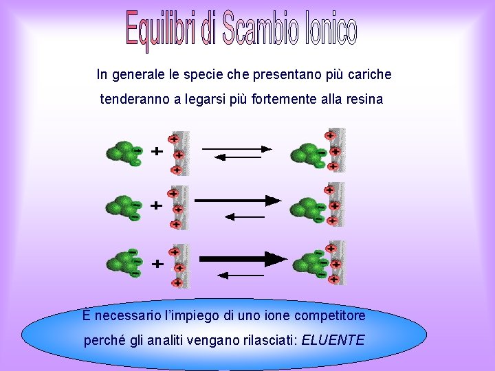 In generale le specie che presentano più cariche tenderanno a legarsi più fortemente alla