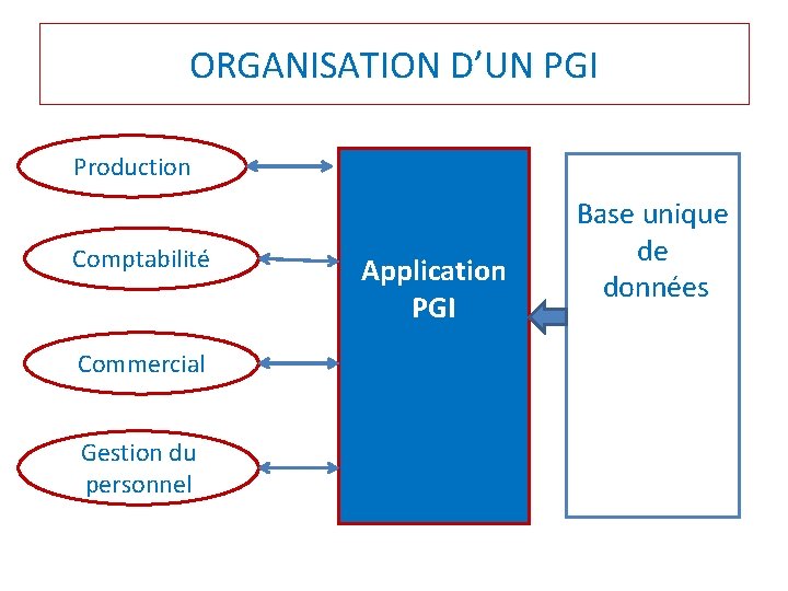 ORGANISATION D’UN PGI Production Comptabilité Commercial Gestion du personnel Application PGI Base unique de