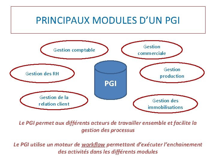 PRINCIPAUX MODULES D’UN PGI Gestion commerciale Gestion comptable Gestion des RH PGI Gestion de