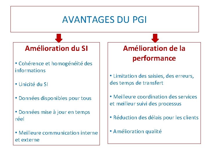 AVANTAGES DU PGI Amélioration du SI • Cohérence et homogénéité des informations • Unicité
