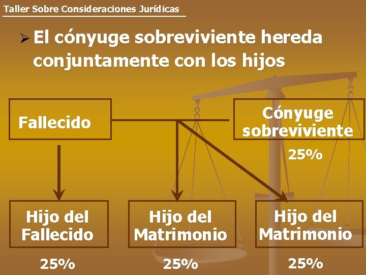 Taller Sobre Consideraciones Jurídicas Ø El cónyuge sobreviviente hereda conjuntamente con los hijos Cónyuge