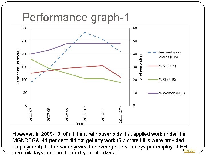 Performance graph-1 However, in 2009 -10, of all the rural households that applied work