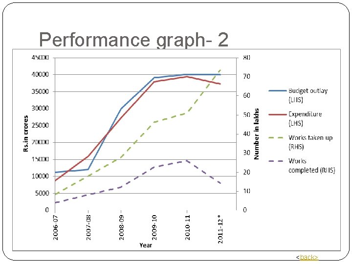 Performance graph- 2 <back> 