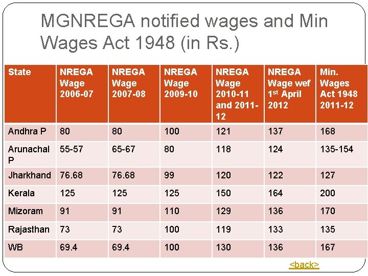 MGNREGA notified wages and Min Wages Act 1948 (in Rs. ) State NREGA Wage