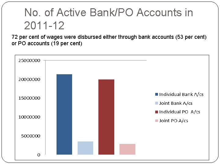 No. of Active Bank/PO Accounts in 2011 -12 72 per cent of wages were