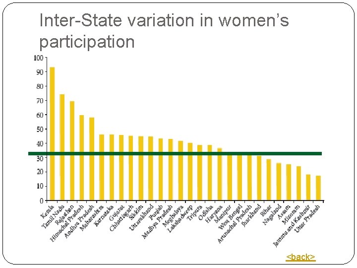 Inter-State variation in women’s participation <back> 