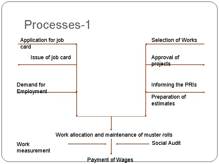 Processes-1 Application for job card Selection of Works Issue of job card Approval of
