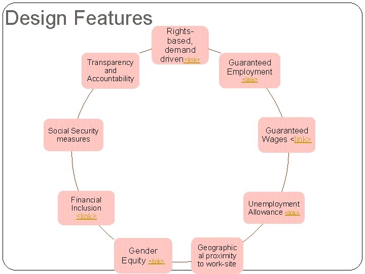 Design Features Transparency and Accountability Rightsbased, demand driven<link> Guaranteed Employment <link> Guaranteed Wages <link>