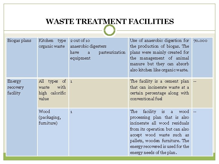 WASTE TREATMENT FACILITIES Biogas plans Kitchen type 2 out of 10 organic waste anaerobic