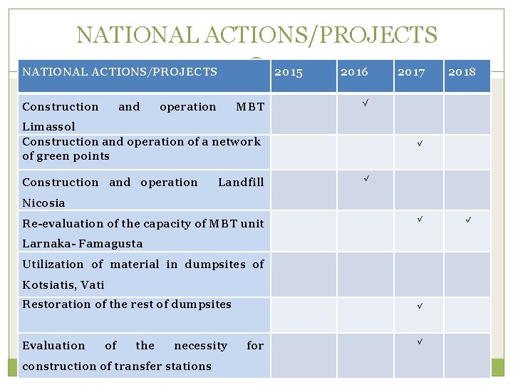 NATIONAL ACTIONS/PROJECTS Construction and 2015 operation MBT Limassol Construction and operation of a network