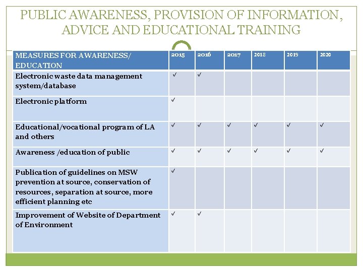PUBLIC AWARENESS, PROVISION OF INFORMATION, ADVICE AND EDUCATIONAL TRAINING 2018 2019 2020 √ √