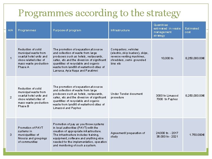 Programmes according to the strategy A/A Programmes Purpose of program Infrastructure 1 Reduction of