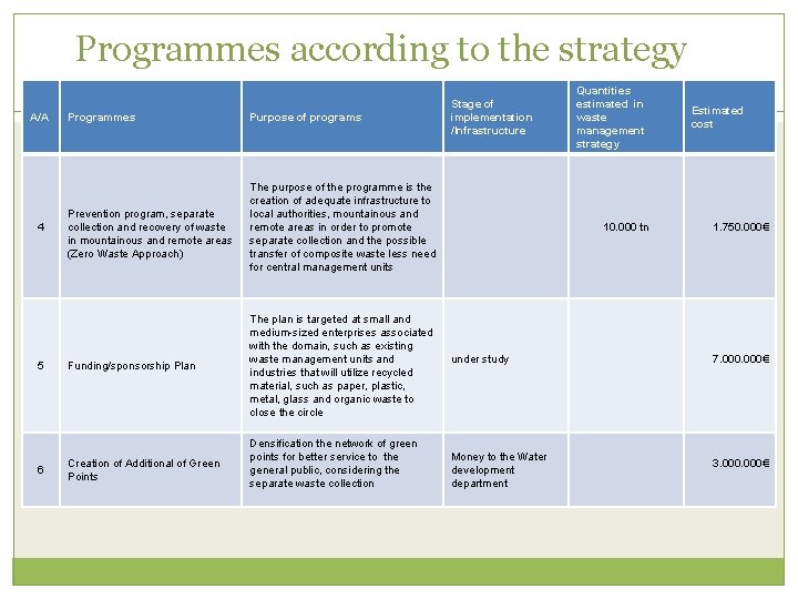 Programmes according to the strategy A/A 4 5 6 Programmes Prevention program, separate collection